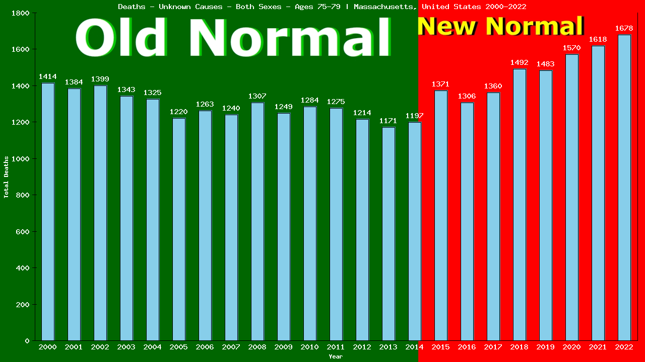 Graph showing Deaths - Unknown Causes - Elderly Men And Women - Aged 75-79 | Massachusetts, United-states